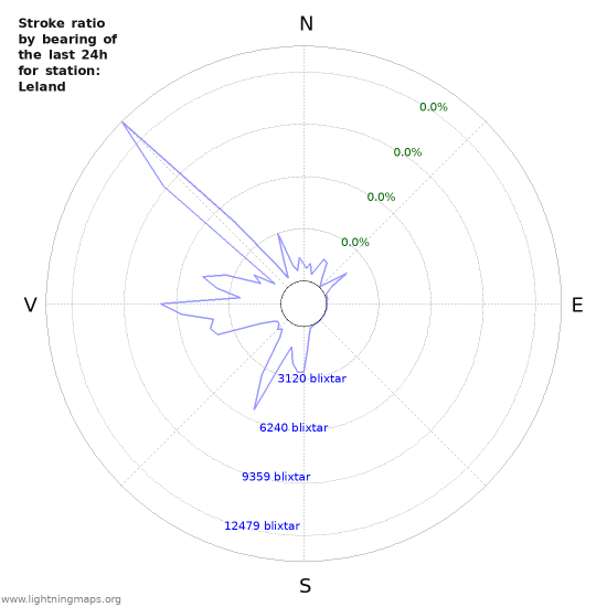 Grafer: Stroke ratio by bearing