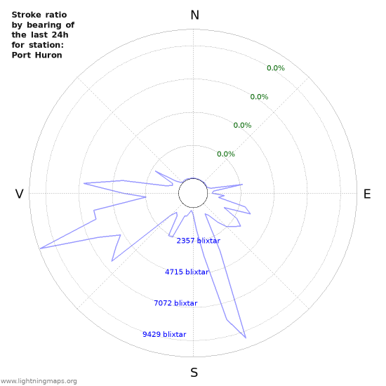 Grafer: Stroke ratio by bearing