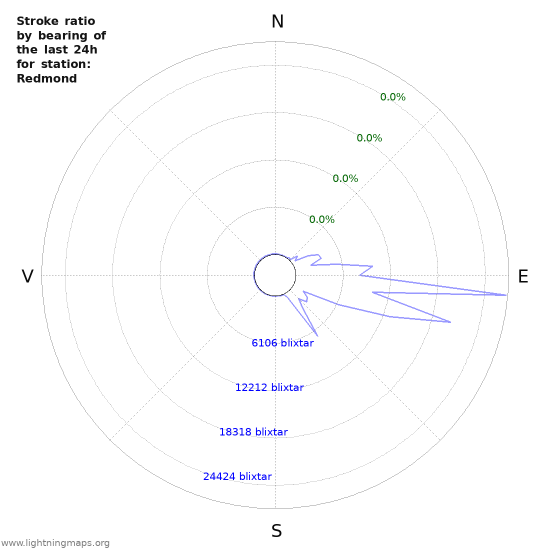 Grafer: Stroke ratio by bearing