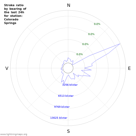 Grafer: Stroke ratio by bearing