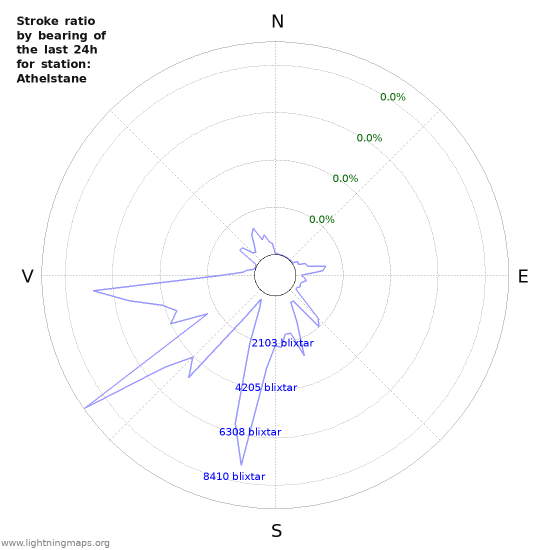 Grafer: Stroke ratio by bearing