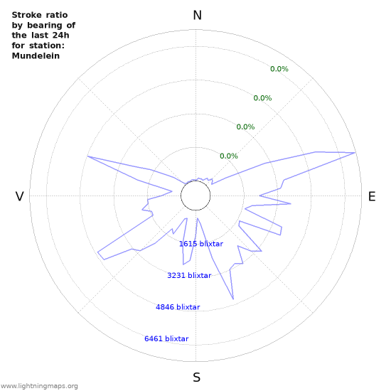 Grafer: Stroke ratio by bearing