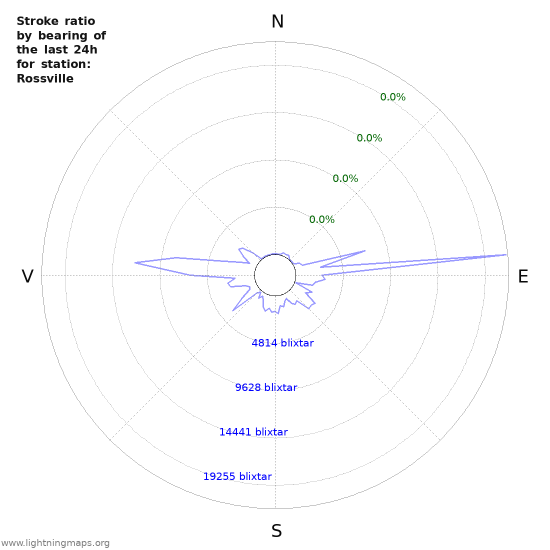 Grafer: Stroke ratio by bearing