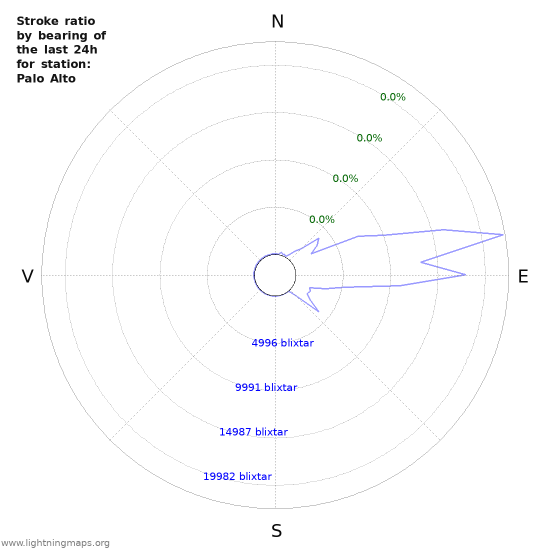 Grafer: Stroke ratio by bearing