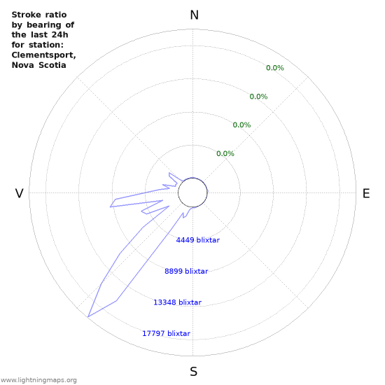 Grafer: Stroke ratio by bearing