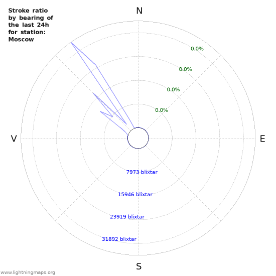 Grafer: Stroke ratio by bearing