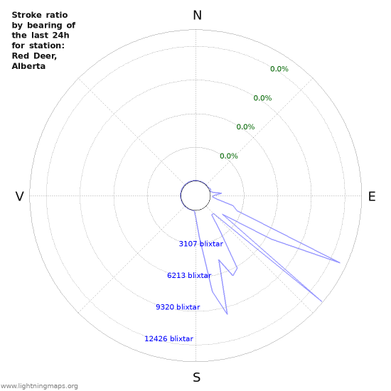 Grafer: Stroke ratio by bearing