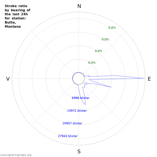 Grafer: Stroke ratio by bearing