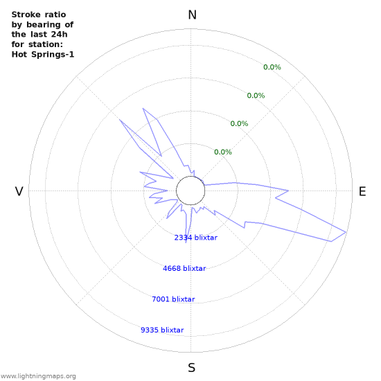 Grafer: Stroke ratio by bearing