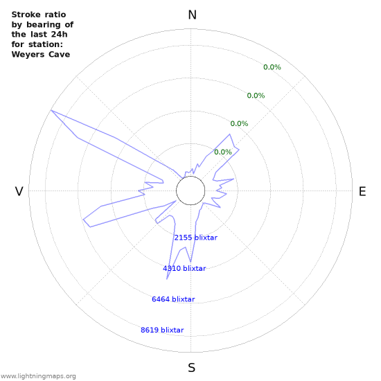 Grafer: Stroke ratio by bearing