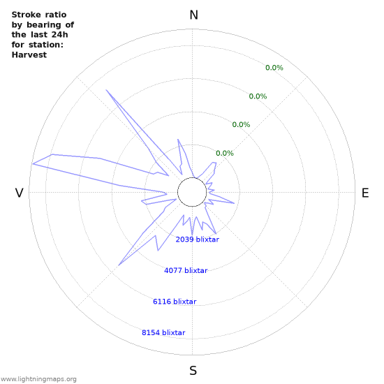 Grafer: Stroke ratio by bearing