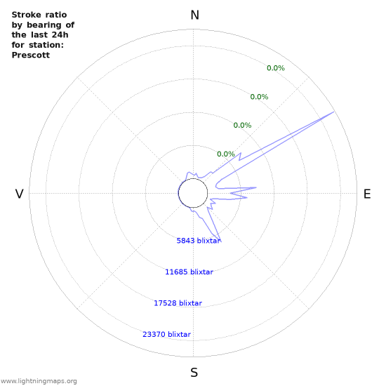 Grafer: Stroke ratio by bearing