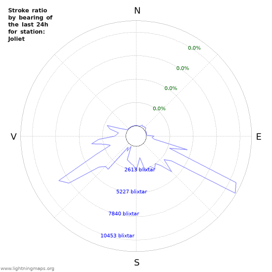 Grafer: Stroke ratio by bearing