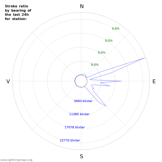 Grafer: Stroke ratio by bearing