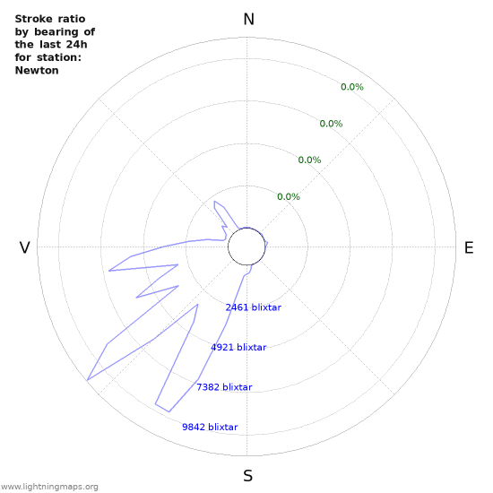 Grafer: Stroke ratio by bearing