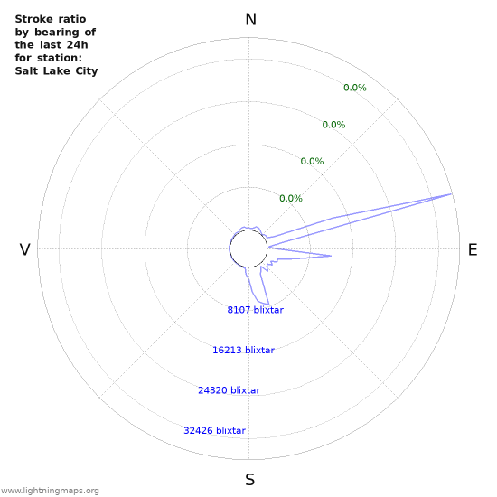 Grafer: Stroke ratio by bearing