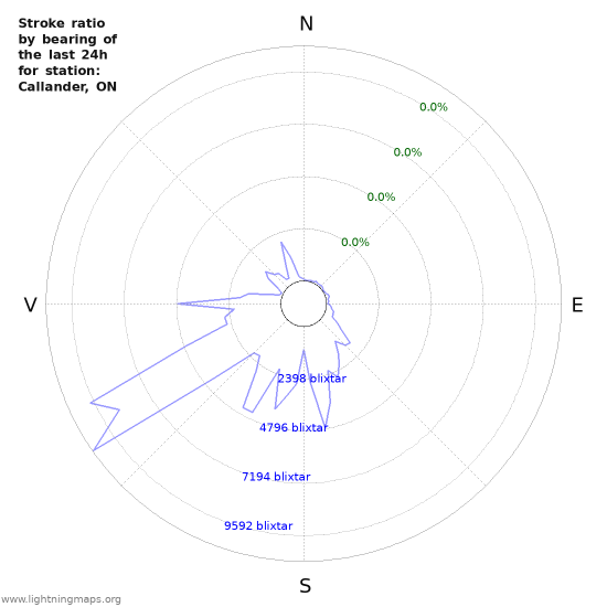 Grafer: Stroke ratio by bearing