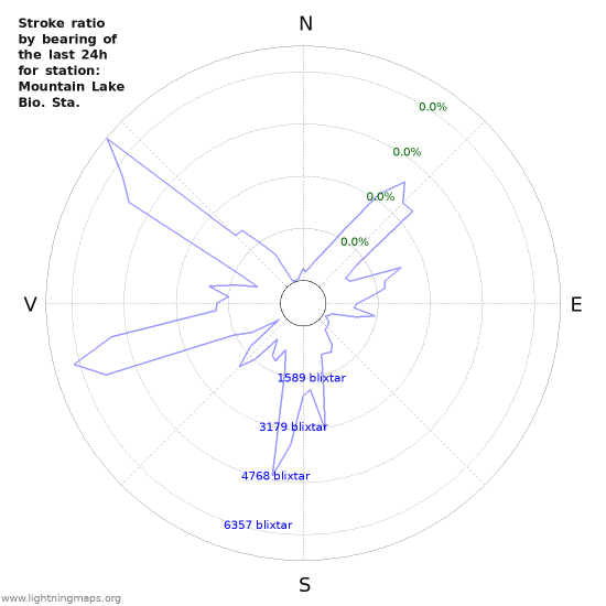 Grafer: Stroke ratio by bearing