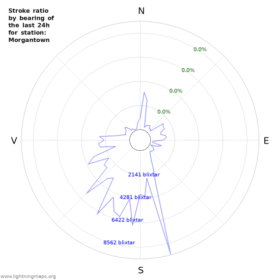 Grafer: Stroke ratio by bearing