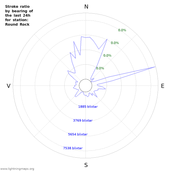 Grafer: Stroke ratio by bearing