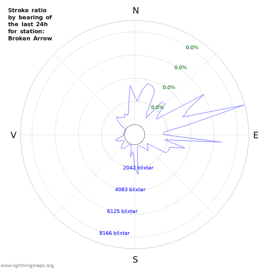 Grafer: Stroke ratio by bearing