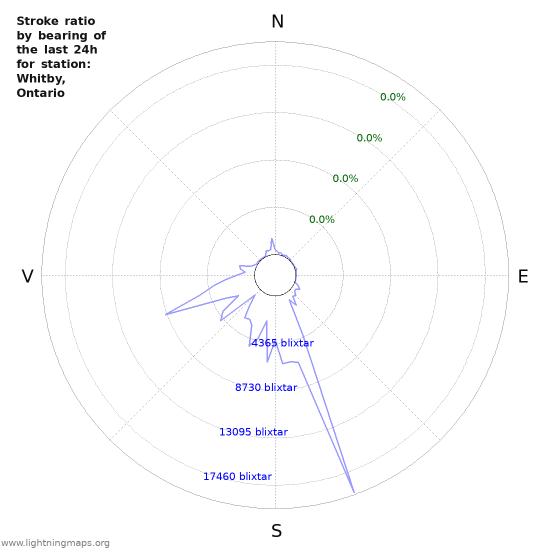 Grafer: Stroke ratio by bearing