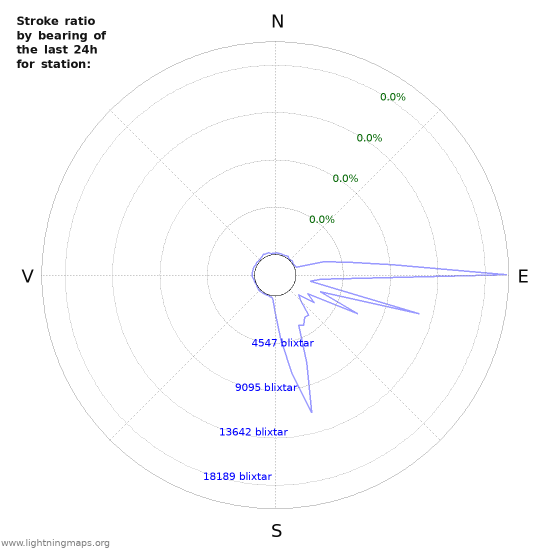 Grafer: Stroke ratio by bearing