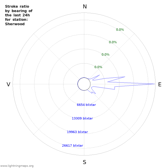 Grafer: Stroke ratio by bearing