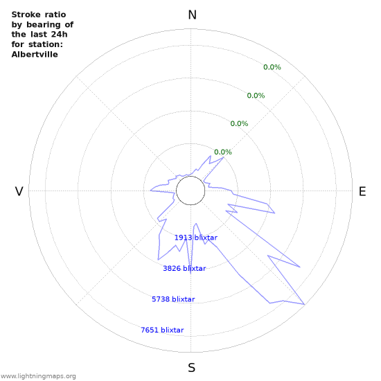 Grafer: Stroke ratio by bearing