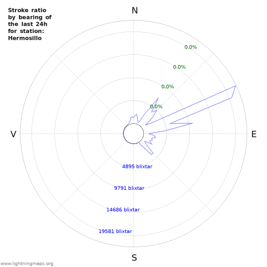 Grafer: Stroke ratio by bearing