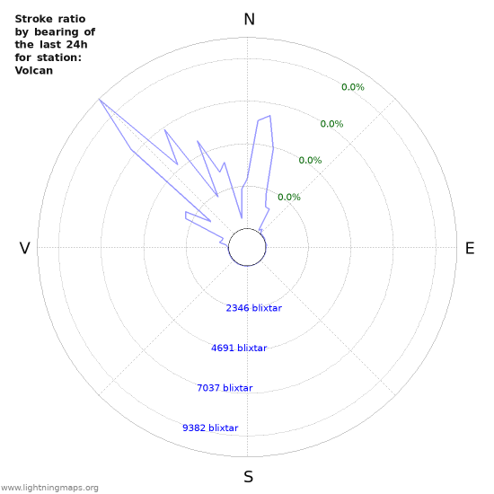 Grafer: Stroke ratio by bearing