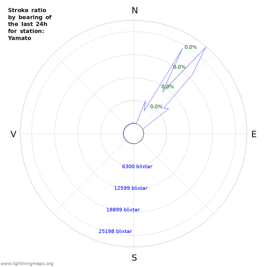 Grafer: Stroke ratio by bearing