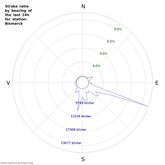 Grafer: Stroke ratio by bearing