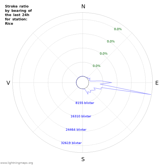 Grafer: Stroke ratio by bearing