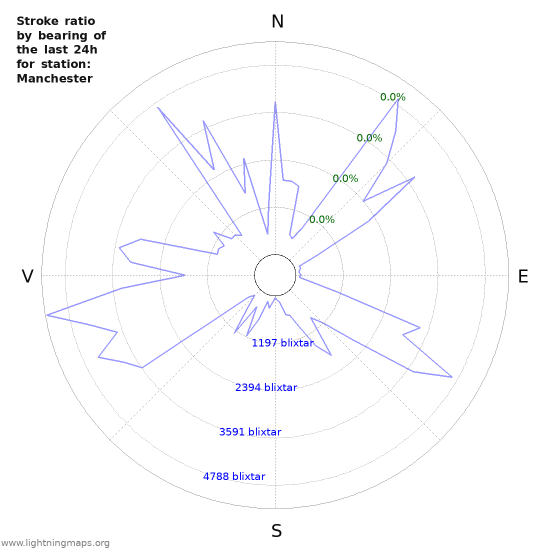 Grafer: Stroke ratio by bearing