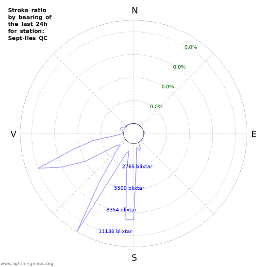 Grafer: Stroke ratio by bearing