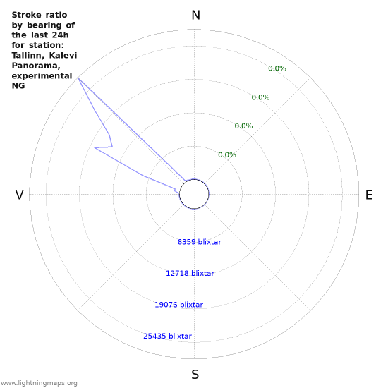 Grafer: Stroke ratio by bearing