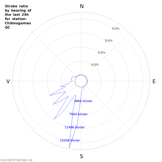 Grafer: Stroke ratio by bearing