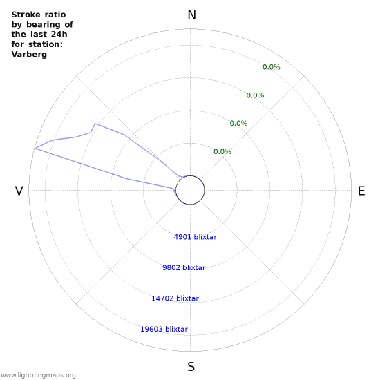 Grafer: Stroke ratio by bearing