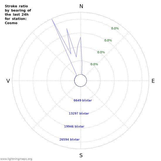 Grafer: Stroke ratio by bearing