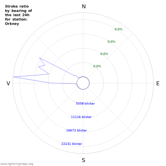 Grafer: Stroke ratio by bearing