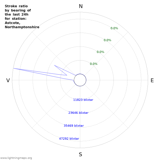 Grafer: Stroke ratio by bearing