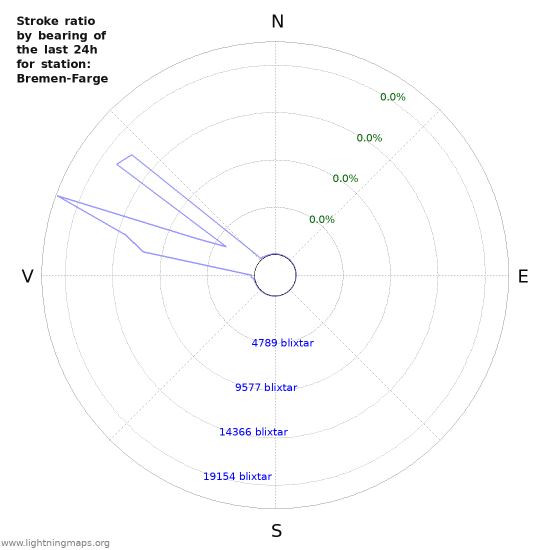 Grafer: Stroke ratio by bearing