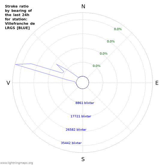 Grafer: Stroke ratio by bearing