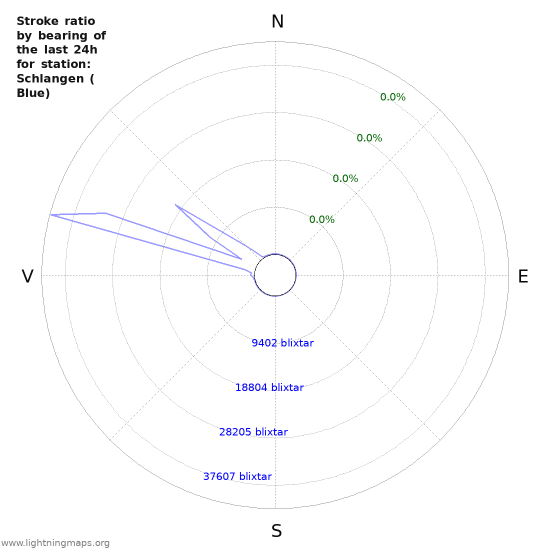 Grafer: Stroke ratio by bearing