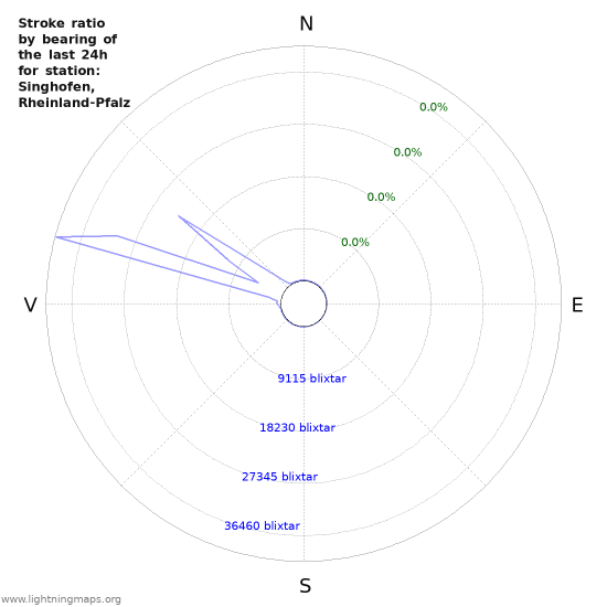 Grafer: Stroke ratio by bearing