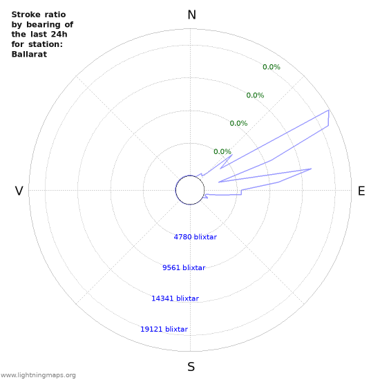 Grafer: Stroke ratio by bearing