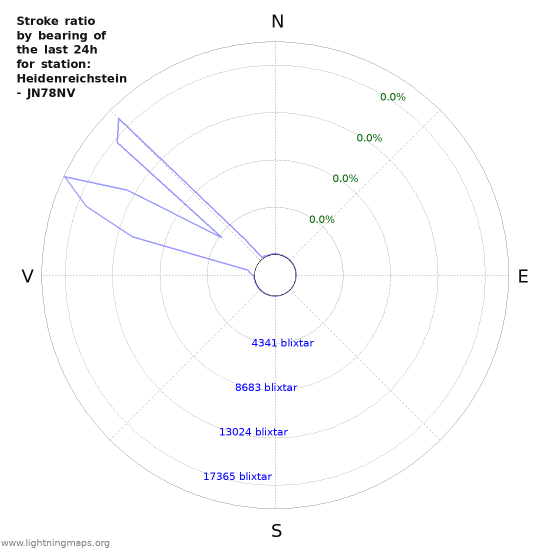 Grafer: Stroke ratio by bearing