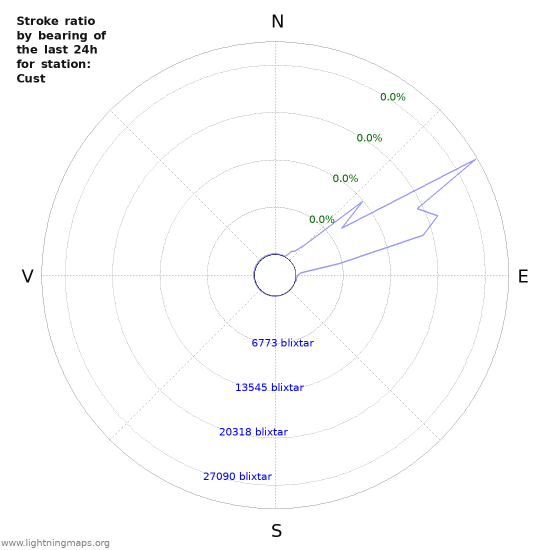 Grafer: Stroke ratio by bearing