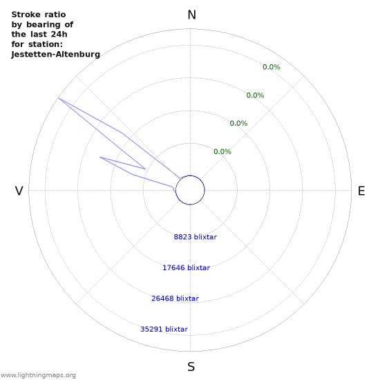 Grafer: Stroke ratio by bearing